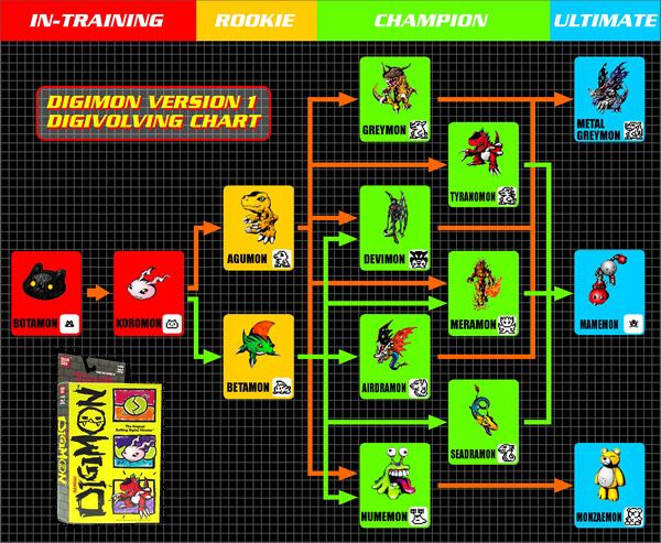 Patamon Evolution Chart